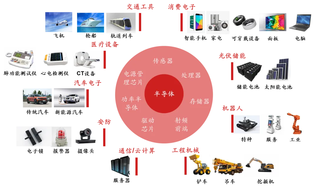 半导体应用场景.jpg